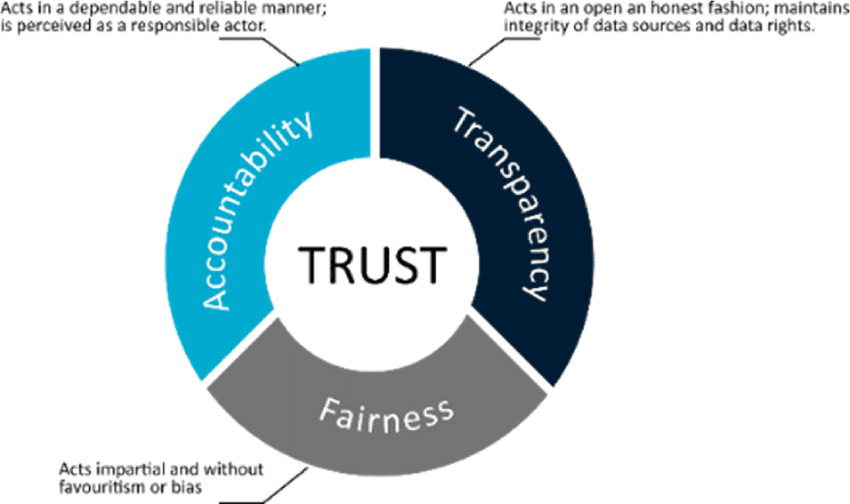 9 Ways for Leaders to Build a High-Trust Culture - Physis