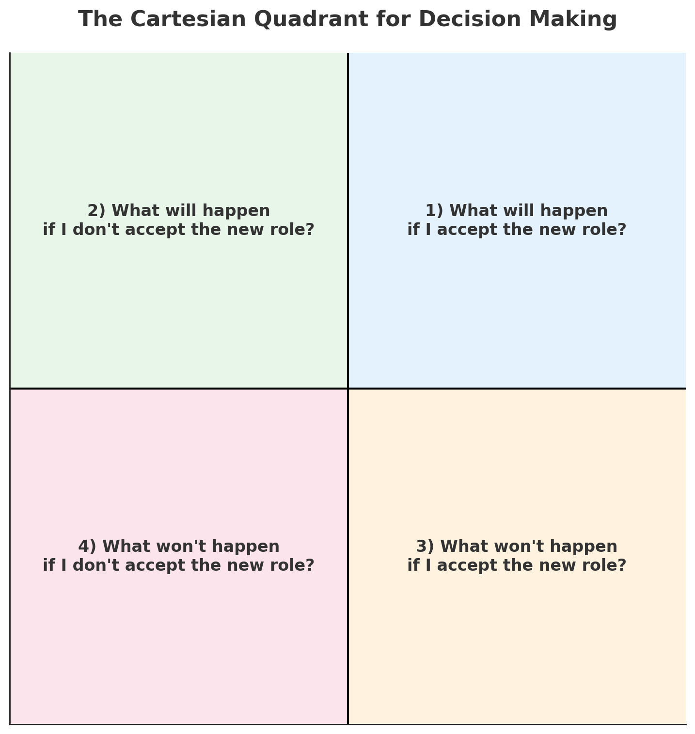 Cartesian Quadrant for decision making